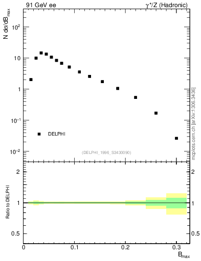 Plot of broadjmax in 91 GeV ee collisions