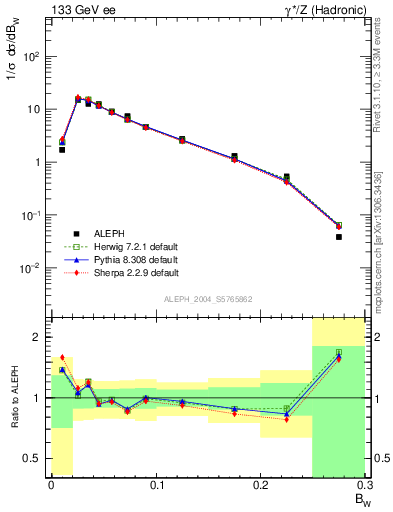 Plot of broadjmax in 133 GeV ee collisions