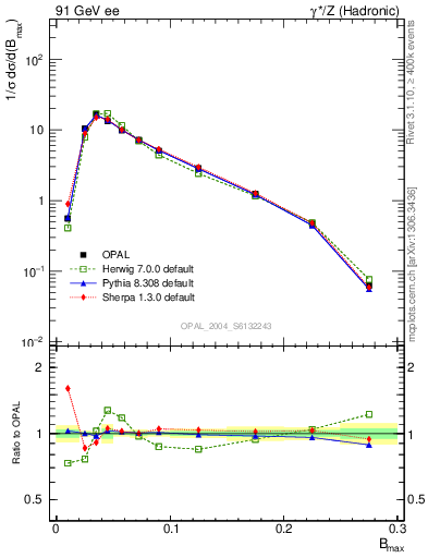 Plot of broadjmax in 91 GeV ee collisions