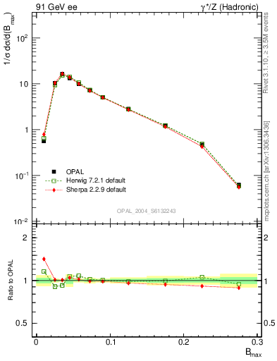 Plot of broadjmax in 91 GeV ee collisions