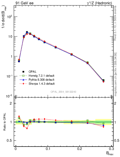 Plot of broadjmax in 91 GeV ee collisions