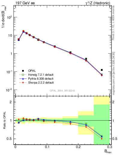 Plot of broadjmax in 197 GeV ee collisions