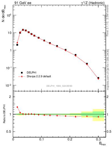 Plot of broadjmax in 91 GeV ee collisions