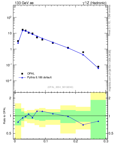 Plot of broadjmax in 133 GeV ee collisions