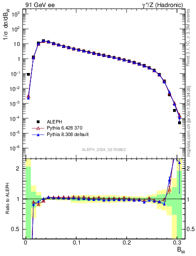 Plot of broadjmax in 91 GeV ee collisions