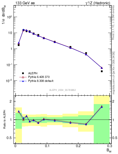 Plot of broadjmax in 133 GeV ee collisions