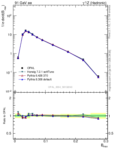 Plot of broadjmax in 91 GeV ee collisions