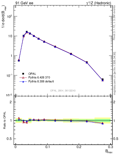 Plot of broadjmax in 91 GeV ee collisions