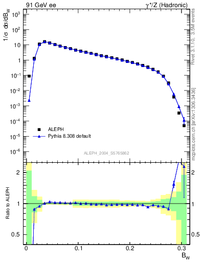 Plot of broadjmax in 91 GeV ee collisions