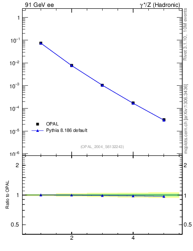 Plot of broadjmax-mom in 91 GeV ee collisions