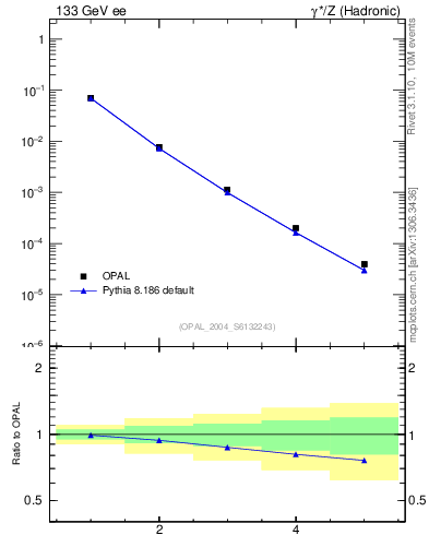 Plot of broadjmax-mom in 133 GeV ee collisions