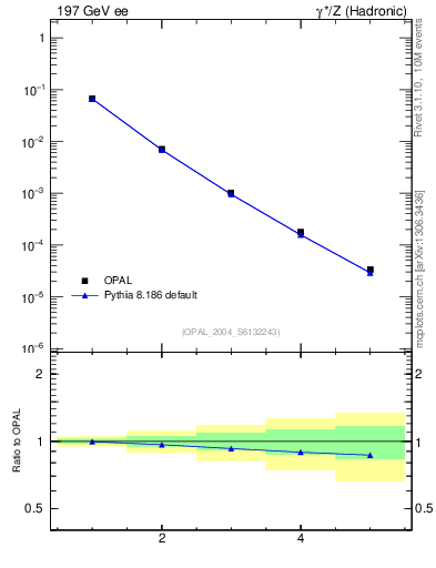 Plot of broadjmax-mom in 197 GeV ee collisions