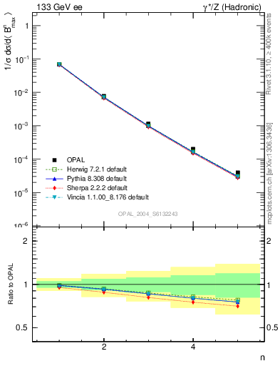 Plot of broadjmax-mom in 133 GeV ee collisions