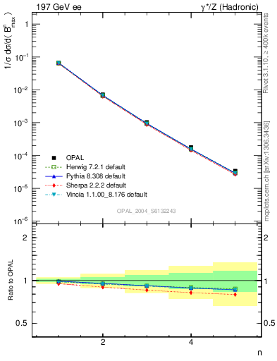 Plot of broadjmax-mom in 197 GeV ee collisions