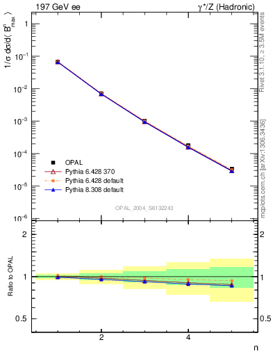 Plot of broadjmax-mom in 197 GeV ee collisions