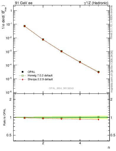 Plot of broadjmax-mom in 91 GeV ee collisions