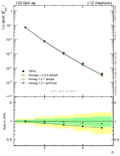 Plot of broadjmax-mom in 133 GeV ee collisions