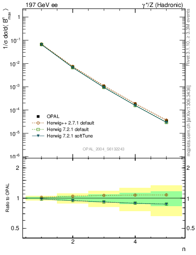 Plot of broadjmax-mom in 197 GeV ee collisions