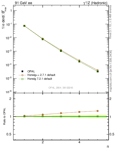 Plot of broadjmax-mom in 91 GeV ee collisions