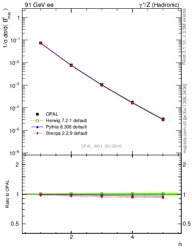 Plot of broadjmax-mom in 91 GeV ee collisions