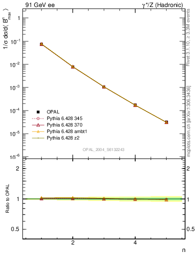 Plot of broadjmax-mom in 91 GeV ee collisions