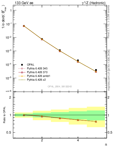 Plot of broadjmax-mom in 133 GeV ee collisions