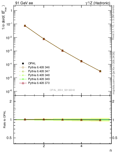 Plot of broadjmax-mom in 91 GeV ee collisions