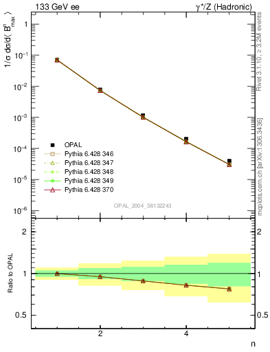 Plot of broadjmax-mom in 133 GeV ee collisions