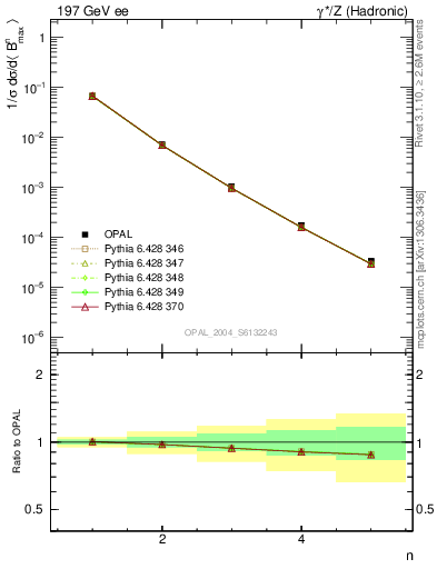 Plot of broadjmax-mom in 197 GeV ee collisions