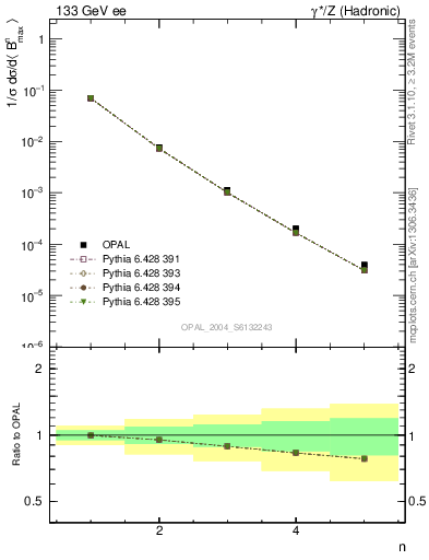 Plot of broadjmax-mom in 133 GeV ee collisions