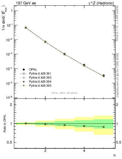 Plot of broadjmax-mom in 197 GeV ee collisions