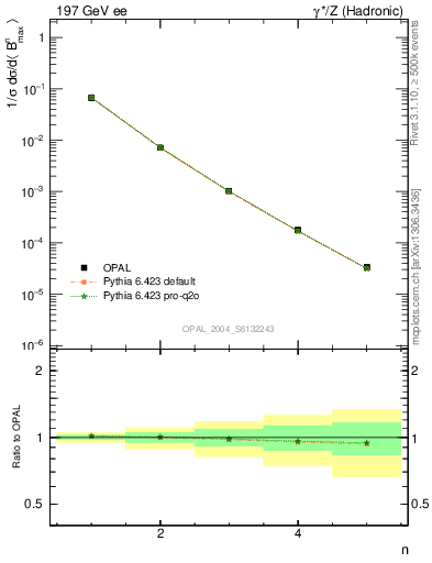 Plot of broadjmax-mom in 197 GeV ee collisions