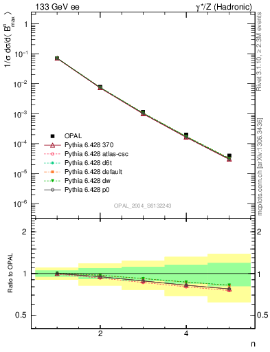 Plot of broadjmax-mom in 133 GeV ee collisions