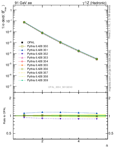 Plot of broadjmax-mom in 91 GeV ee collisions