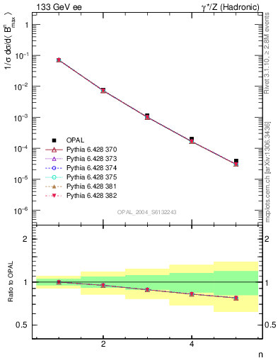 Plot of broadjmax-mom in 133 GeV ee collisions