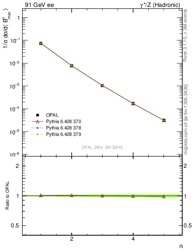 Plot of broadjmax-mom in 91 GeV ee collisions