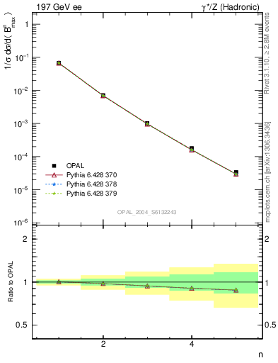 Plot of broadjmax-mom in 197 GeV ee collisions