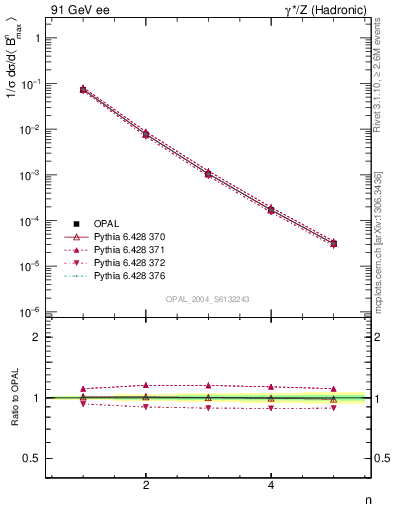 Plot of broadjmax-mom in 91 GeV ee collisions