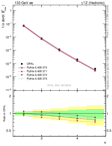 Plot of broadjmax-mom in 133 GeV ee collisions