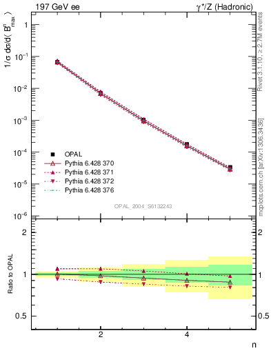 Plot of broadjmax-mom in 197 GeV ee collisions