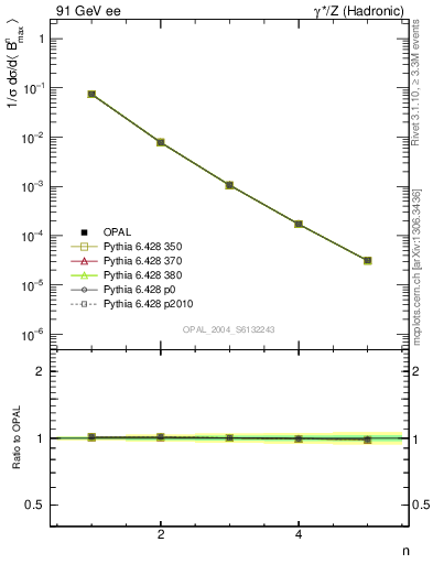 Plot of broadjmax-mom in 91 GeV ee collisions