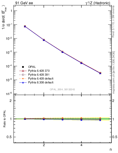 Plot of broadjmax-mom in 91 GeV ee collisions