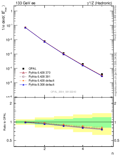 Plot of broadjmax-mom in 133 GeV ee collisions