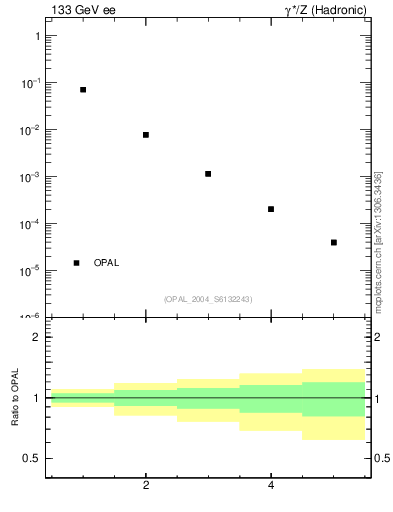 Plot of broadjmax-mom in 133 GeV ee collisions