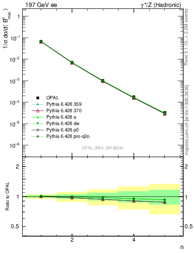 Plot of broadjmax-mom in 197 GeV ee collisions