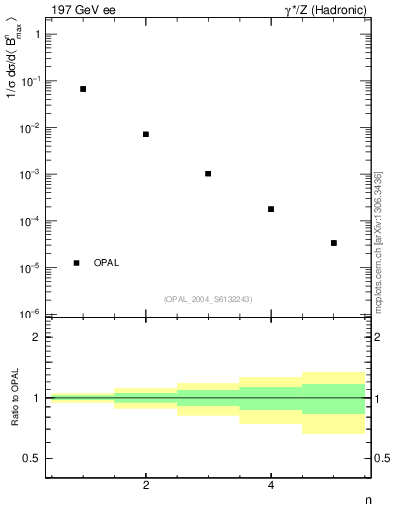 Plot of broadjmax-mom in 197 GeV ee collisions