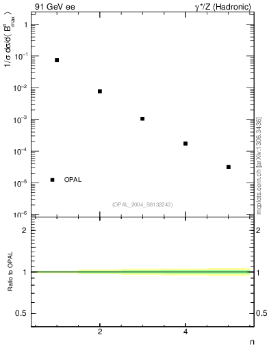 Plot of broadjmax-mom in 91 GeV ee collisions