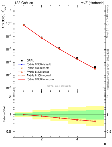 Plot of broadjmax-mom in 133 GeV ee collisions