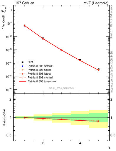 Plot of broadjmax-mom in 197 GeV ee collisions