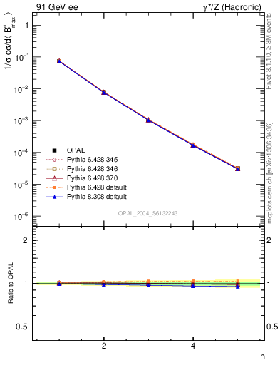 Plot of broadjmax-mom in 91 GeV ee collisions